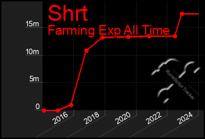 Total Graph of Shrt