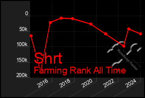 Total Graph of Shrt