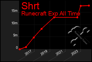 Total Graph of Shrt