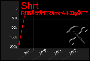 Total Graph of Shrt