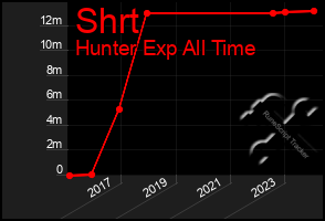 Total Graph of Shrt