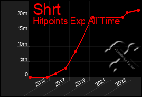 Total Graph of Shrt