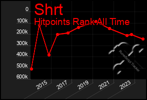 Total Graph of Shrt