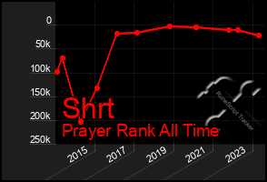 Total Graph of Shrt
