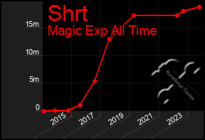 Total Graph of Shrt