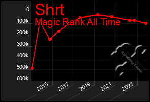 Total Graph of Shrt