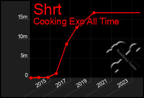 Total Graph of Shrt