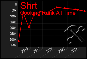 Total Graph of Shrt