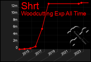 Total Graph of Shrt