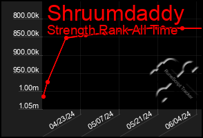 Total Graph of Shruumdaddy