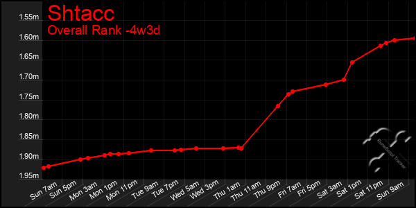 Last 31 Days Graph of Shtacc