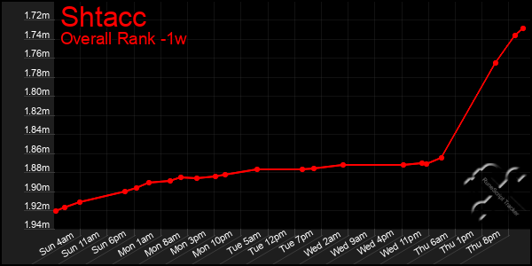 Last 7 Days Graph of Shtacc