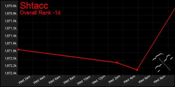 Last 24 Hours Graph of Shtacc