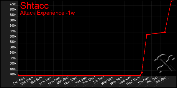 Last 7 Days Graph of Shtacc