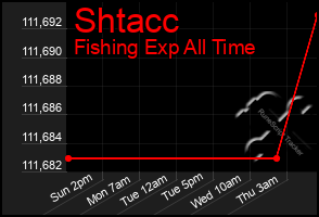 Total Graph of Shtacc