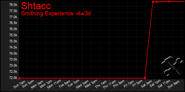 Last 31 Days Graph of Shtacc
