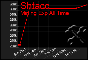 Total Graph of Shtacc