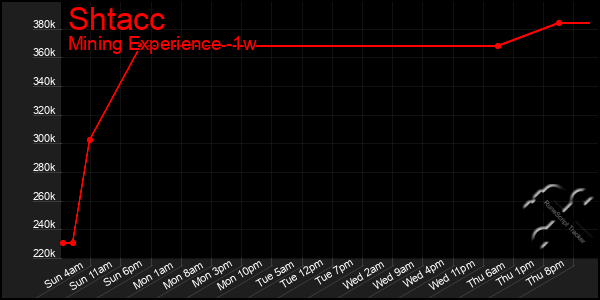 Last 7 Days Graph of Shtacc
