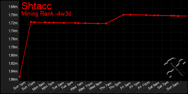 Last 31 Days Graph of Shtacc