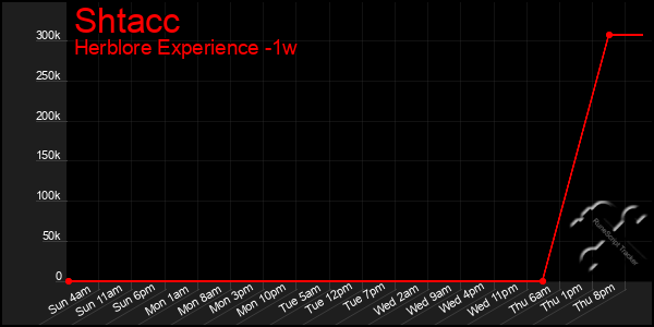 Last 7 Days Graph of Shtacc