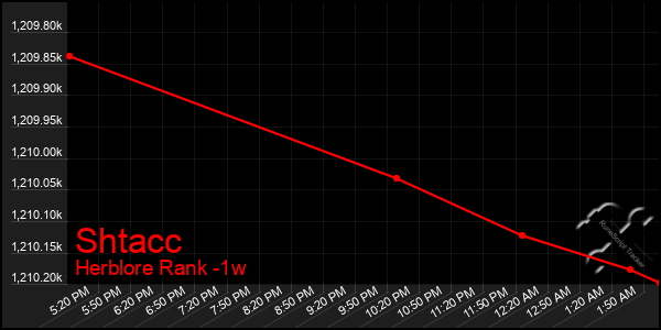 Last 7 Days Graph of Shtacc