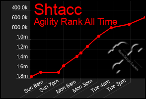 Total Graph of Shtacc