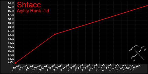 Last 24 Hours Graph of Shtacc