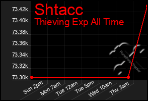 Total Graph of Shtacc