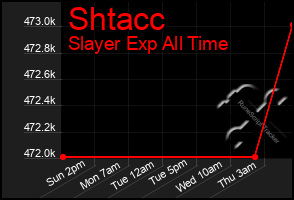 Total Graph of Shtacc