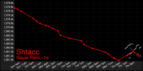 Last 7 Days Graph of Shtacc