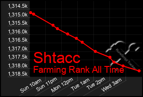 Total Graph of Shtacc