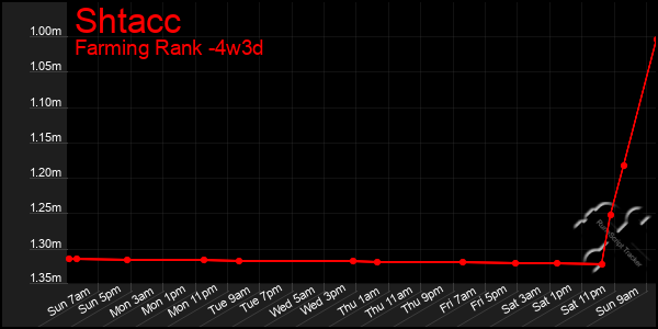 Last 31 Days Graph of Shtacc