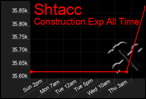 Total Graph of Shtacc