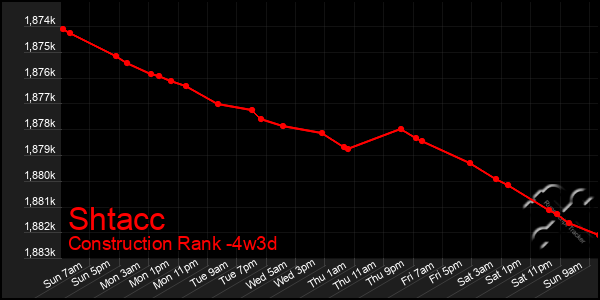 Last 31 Days Graph of Shtacc