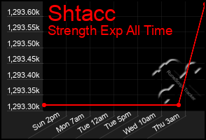 Total Graph of Shtacc