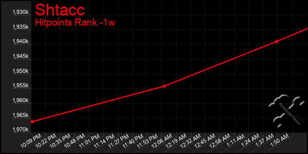 Last 7 Days Graph of Shtacc
