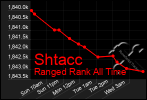 Total Graph of Shtacc