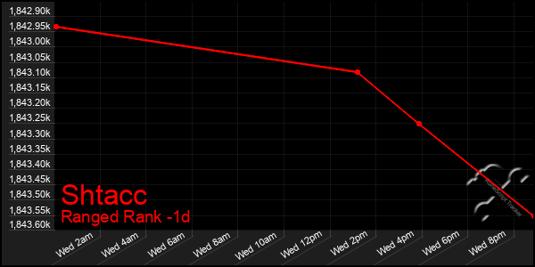 Last 24 Hours Graph of Shtacc