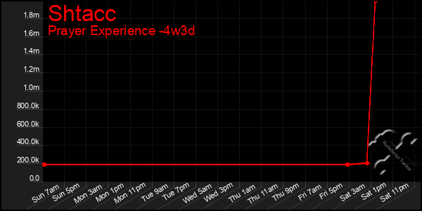 Last 31 Days Graph of Shtacc