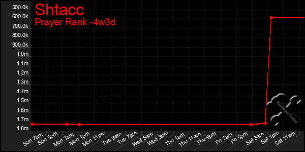Last 31 Days Graph of Shtacc