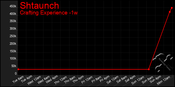Last 7 Days Graph of Shtaunch