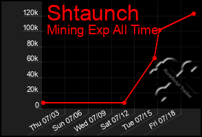 Total Graph of Shtaunch
