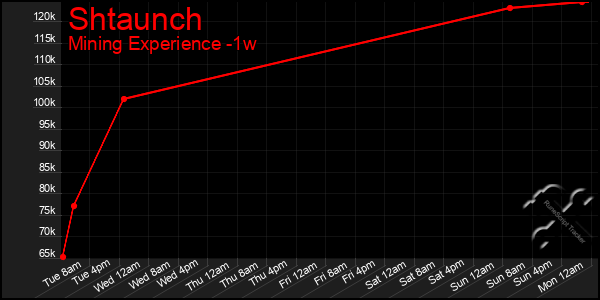 Last 7 Days Graph of Shtaunch