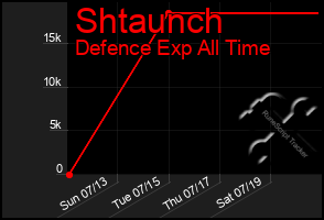 Total Graph of Shtaunch