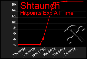 Total Graph of Shtaunch
