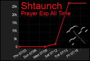 Total Graph of Shtaunch