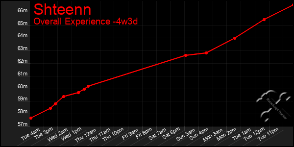 Last 31 Days Graph of Shteenn