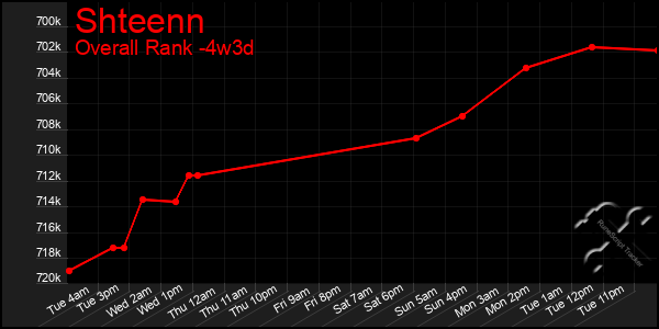 Last 31 Days Graph of Shteenn