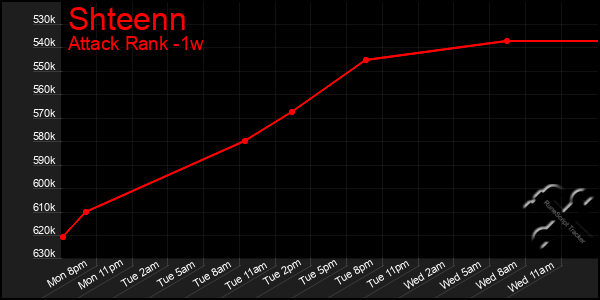 Last 7 Days Graph of Shteenn