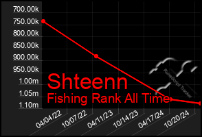 Total Graph of Shteenn